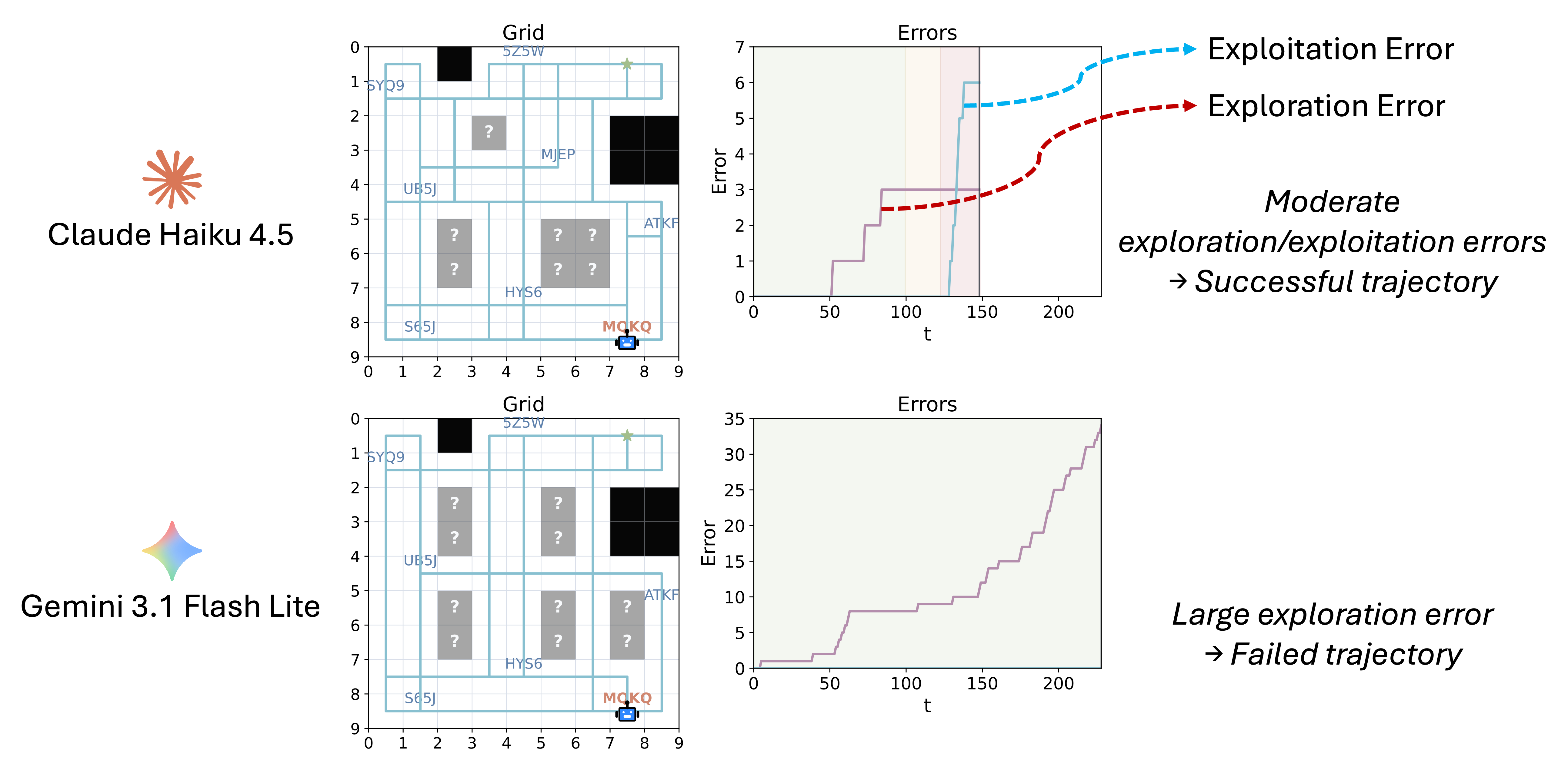 Qualitative side-by-side trajectory comparison across two models.