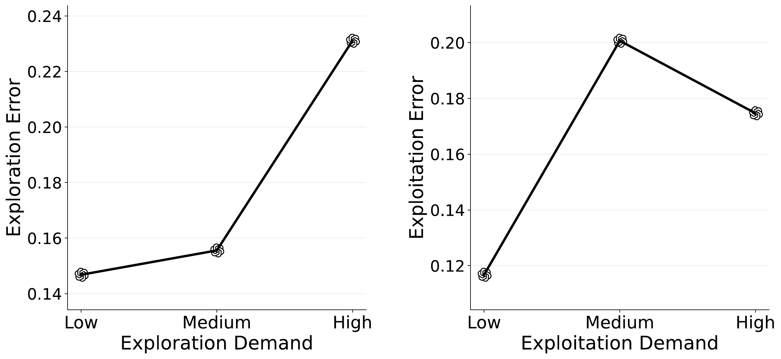 Error curves as exploration demand changes.