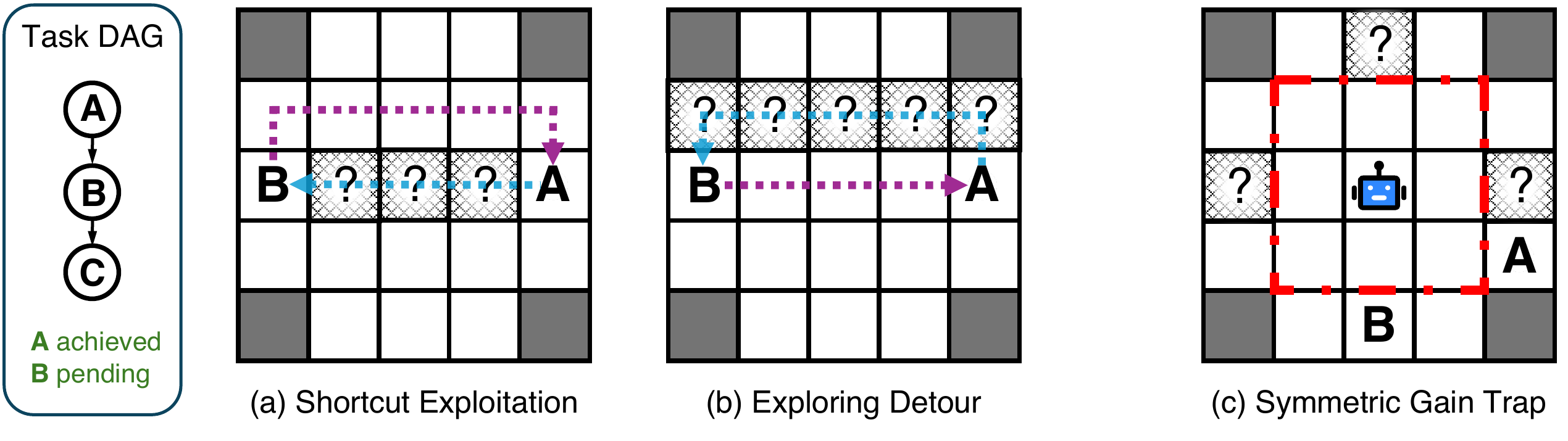 Illustration of metric edge cases including shortcut exploitation, exploration detours, and symmetric gain traps.
