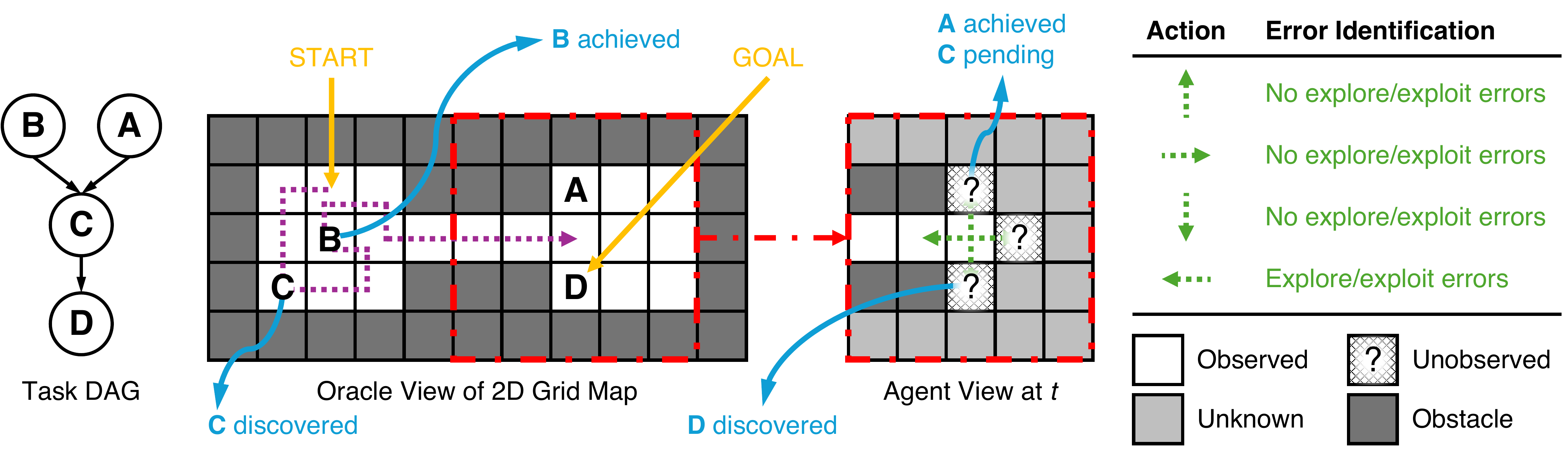 Overview of the environment with a partially observed grid map and symbolic task DAG.