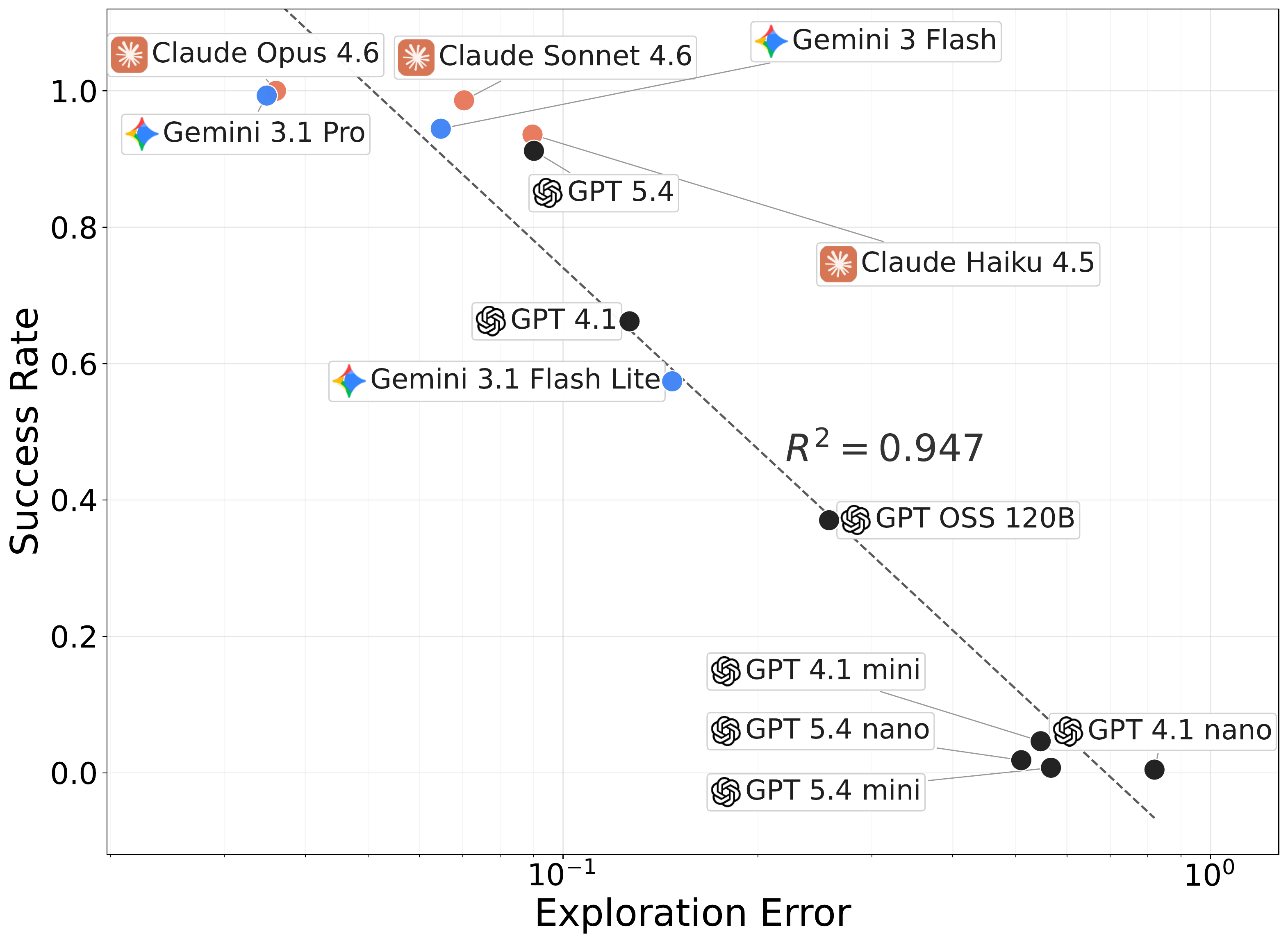 Success rate versus exploration error across frontier models.