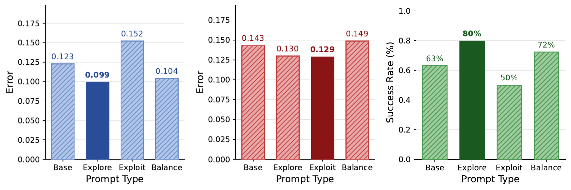 GPT-4.1 exploration error, exploitation error, and success rate across prompt types.