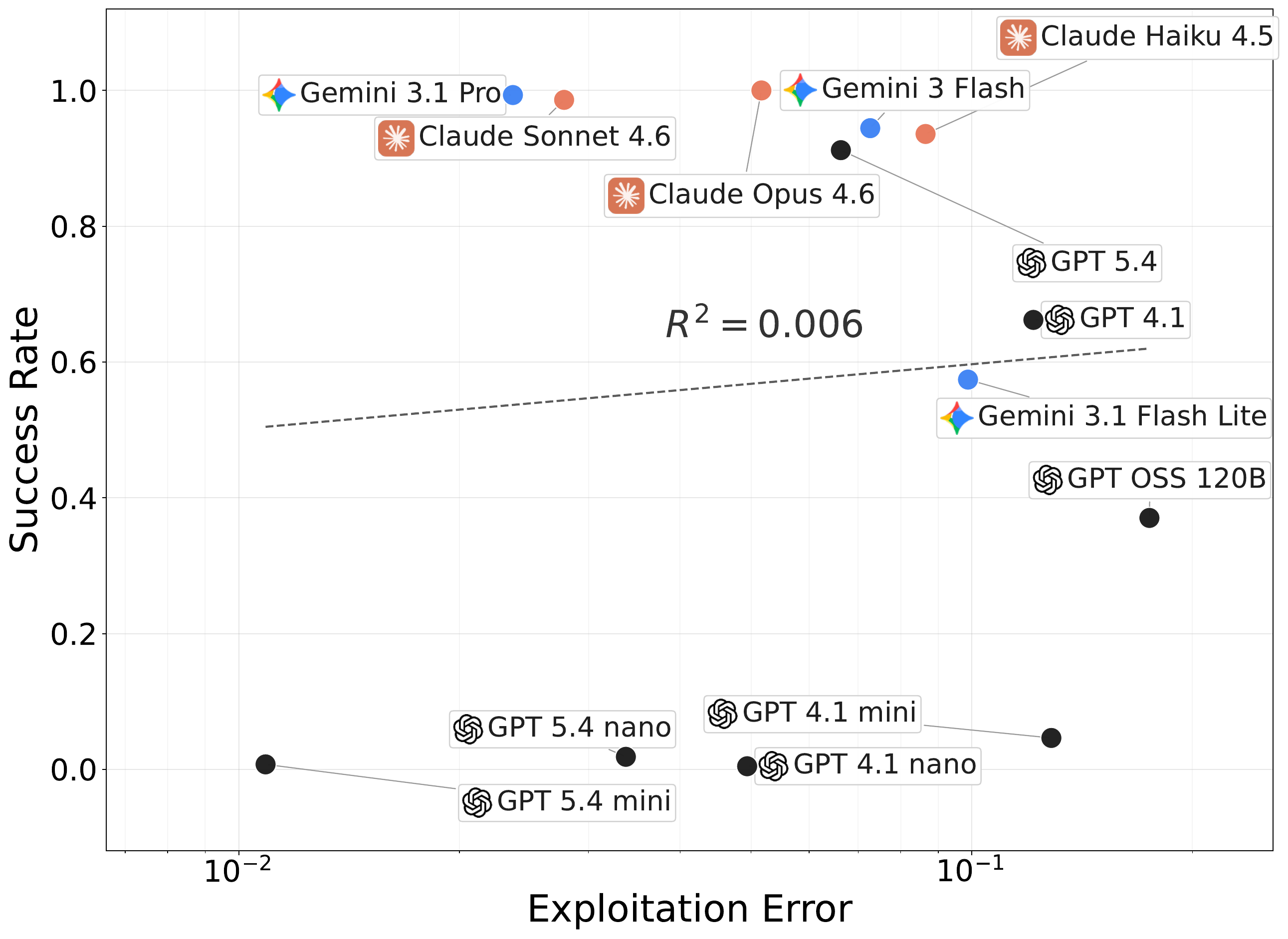 Success rate versus exploitation error across frontier models.