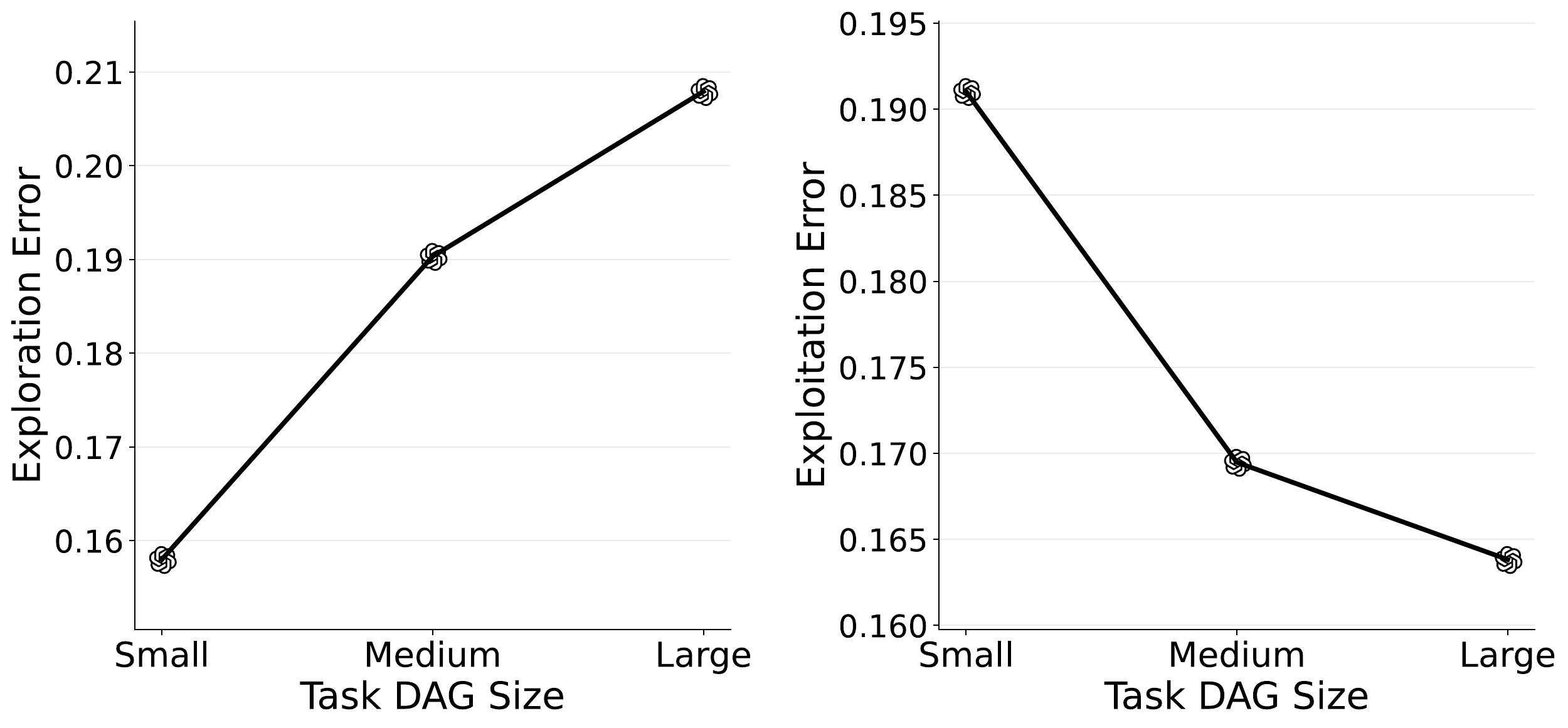 Error curves as task DAG size changes.